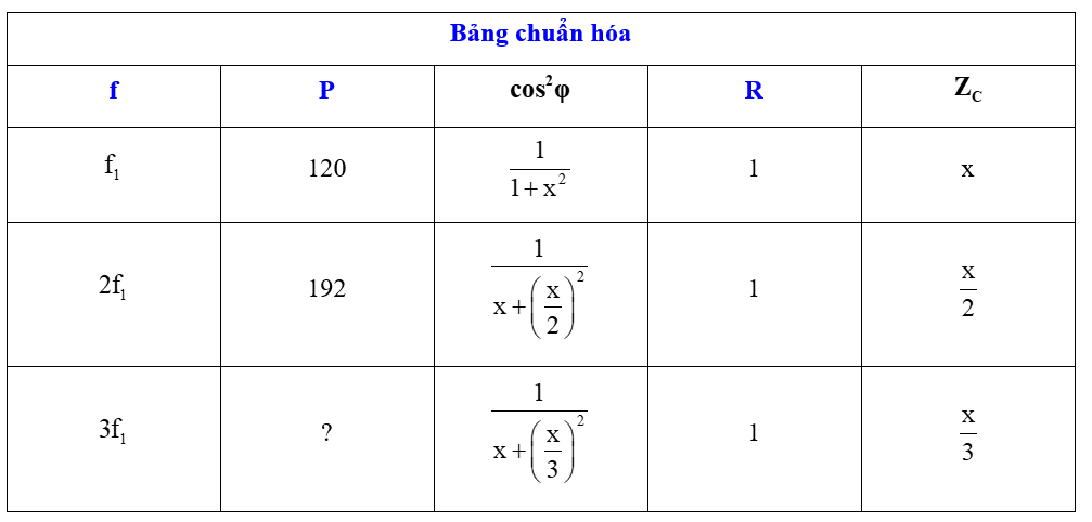 Đặt điện áp Xoay Chiều $u={{U}_{0}}\cos 2\pi T\left( V \right ...