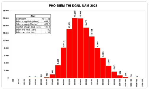 Phổ điểm thi Đánh giá năng lực ĐH Quốc gia TP HCM năm 2023