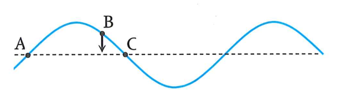 Một sóng hình sin lan truyền trên một sợi dây đàn hồi theo chiều dương của  trục ox Hình vẽ bên mô tả hình dạng của sợi dây tại thời điểm t1