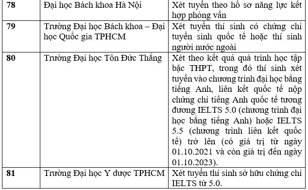 Danh sách trường đại học tuyển sinh bằng chứng chỉ IELTS năm 2023. Ảnh: Trang Hà