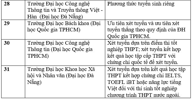 Danh sách trường đại học tuyển sinh bằng chứng chỉ IELTS năm 2023. Ảnh: Trang Hà