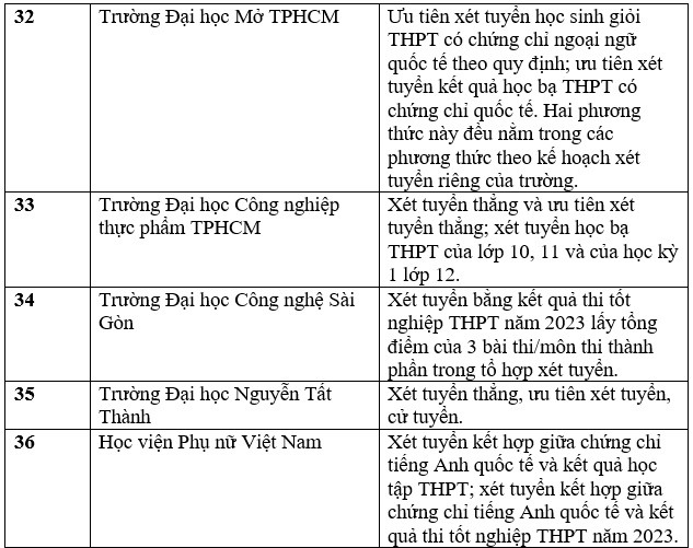Danh sách trường đại học tuyển sinh bằng chứng chỉ IELTS năm 2023. Ảnh: Trang Hà