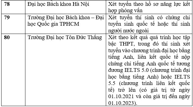 Danh sách trường đại học tuyển sinh bằng chứng chỉ IELTS năm 2023. Ảnh: Trang Hà