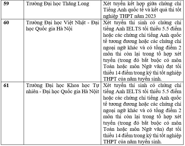 Danh sách trường đại học tuyển sinh bằng chứng chỉ IELTS năm 2023. Ảnh: Trang Hà