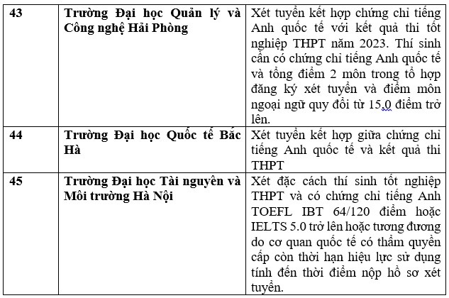Danh sách trường đại học tuyển sinh bằng chứng chỉ IELTS năm 2023. Ảnh: Trang Hà