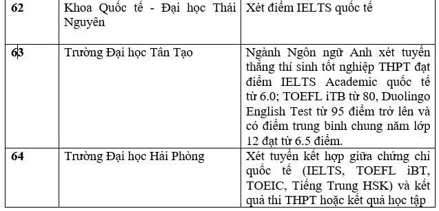 Danh sách trường đại học tuyển sinh bằng chứng chỉ IELTS năm 2023. Ảnh: Trang Hà
