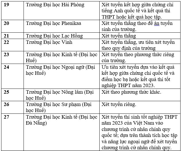 Danh sách trường đại học tuyển sinh bằng chứng chỉ IELTS năm 2023. Ảnh: Trang Hà