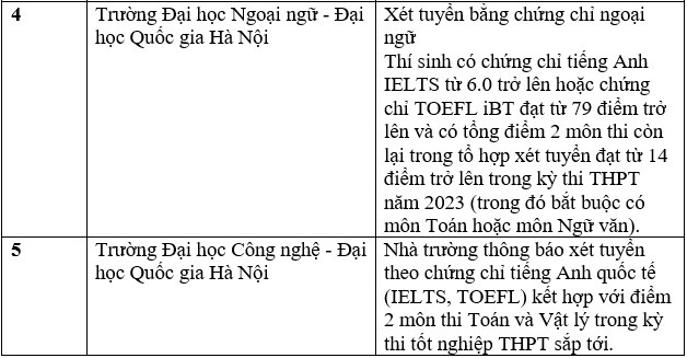 Danh sách trường đại học tuyển sinh bằng chứng chỉ IELTS năm 2023. Ảnh: Trang Hà