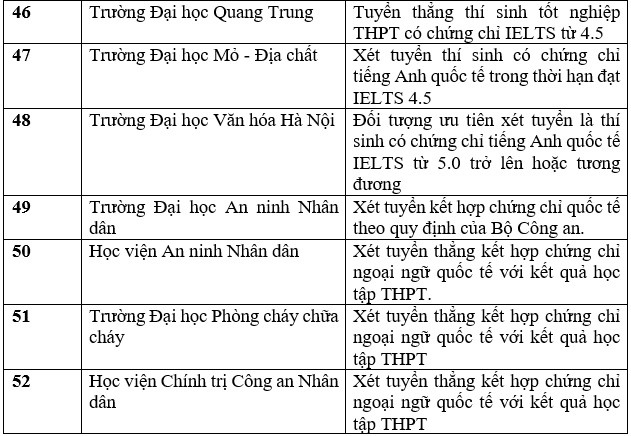 Danh sách trường đại học tuyển sinh bằng chứng chỉ IELTS năm 2023. Ảnh: Trang Hà