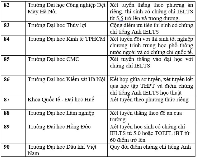 Danh sách trường đại học tuyển sinh bằng chứng chỉ IELTS năm 2023. Ảnh: Trang Hà
